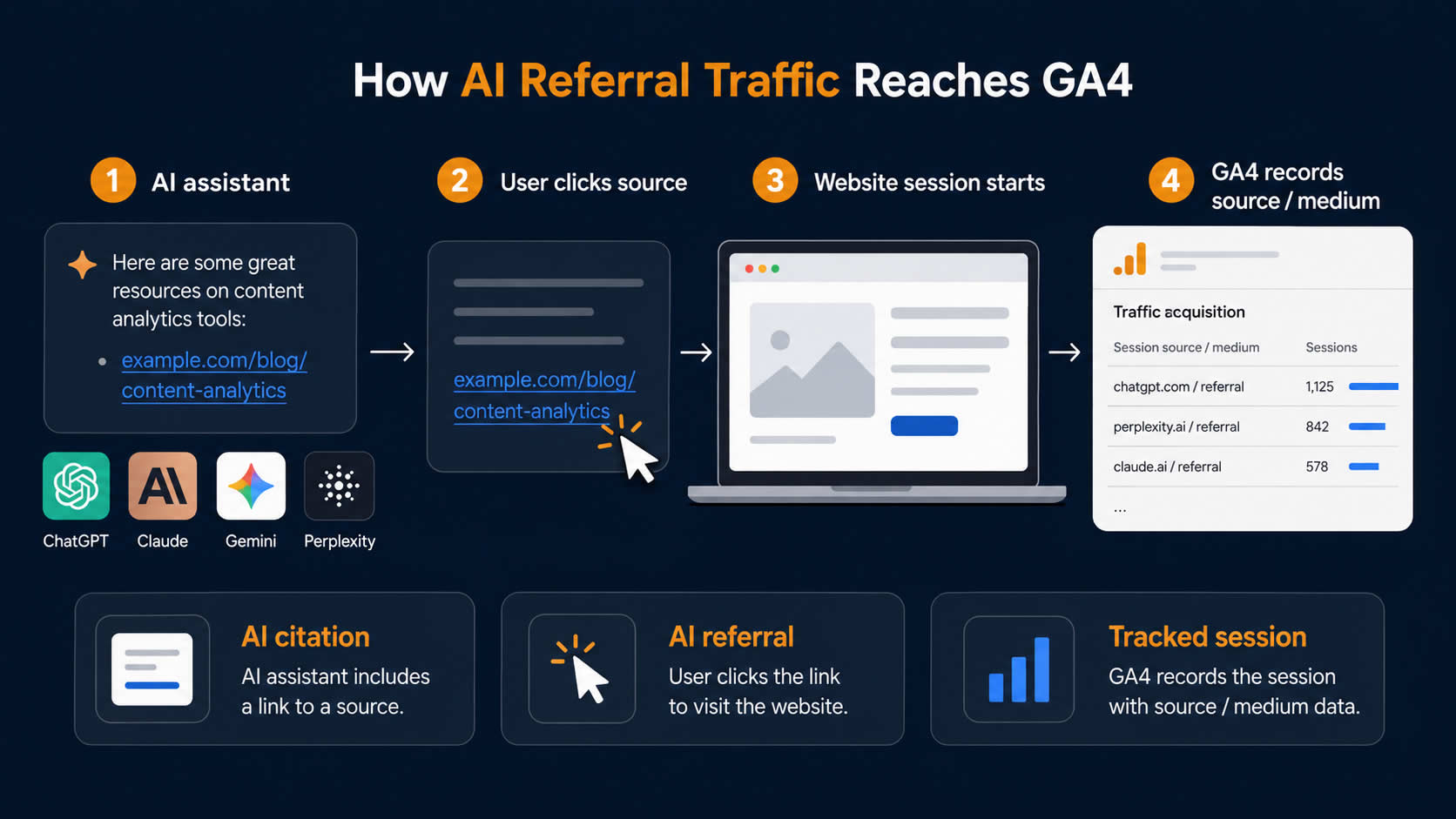 How AI referral traffic from ChatGPT, Claude, Gemini and Perplexity is recorded in Google Analytics