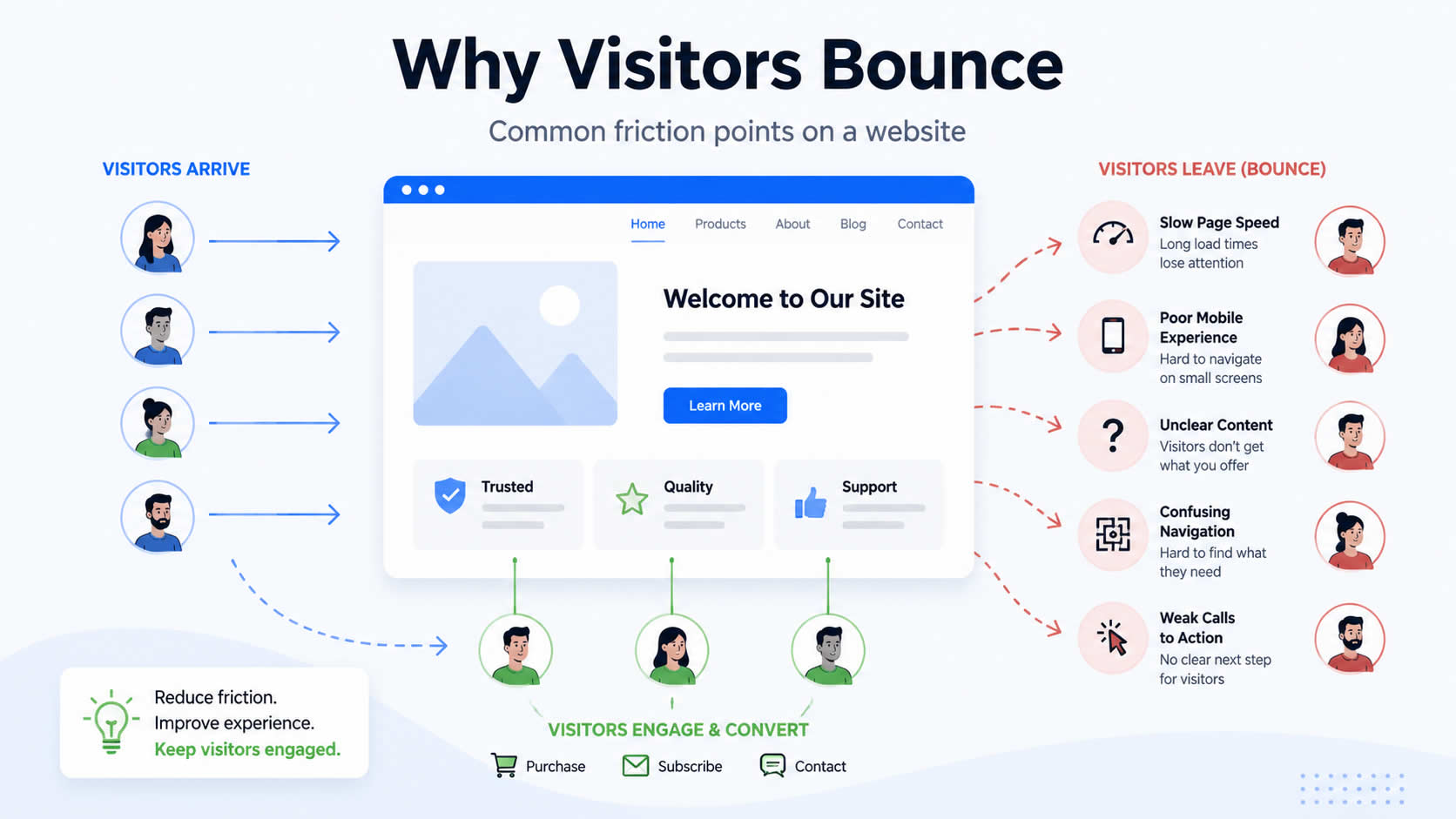Illustration showing why website visitors bounce, including slow page speed, poor mobile experience, unclear content, confusing navigation and weak calls to action